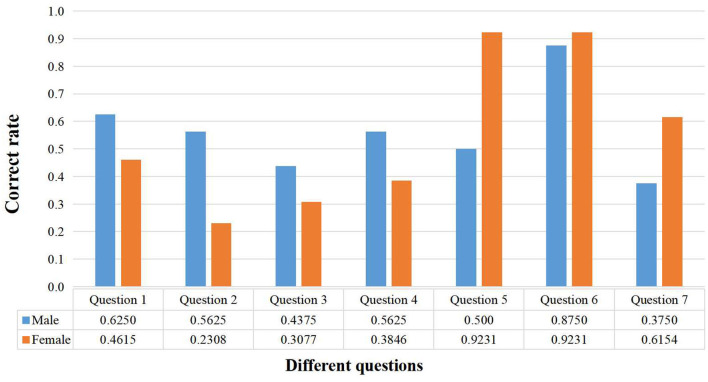 Figure 6