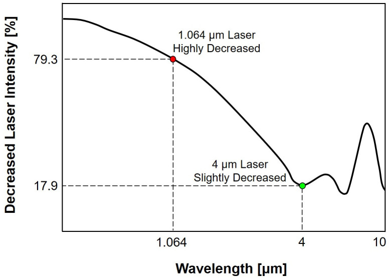 Fig 5