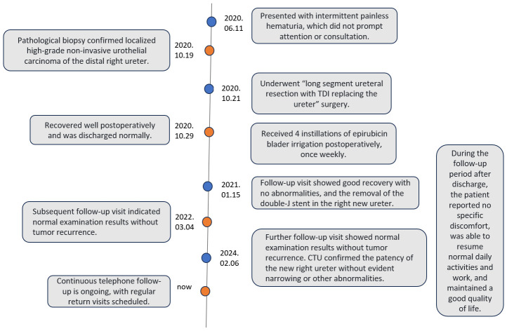 Figure 4
