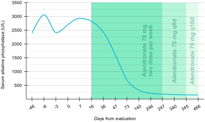 FIGURE 3