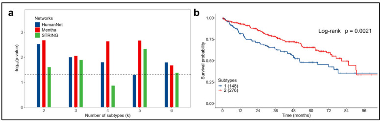 Figure 7