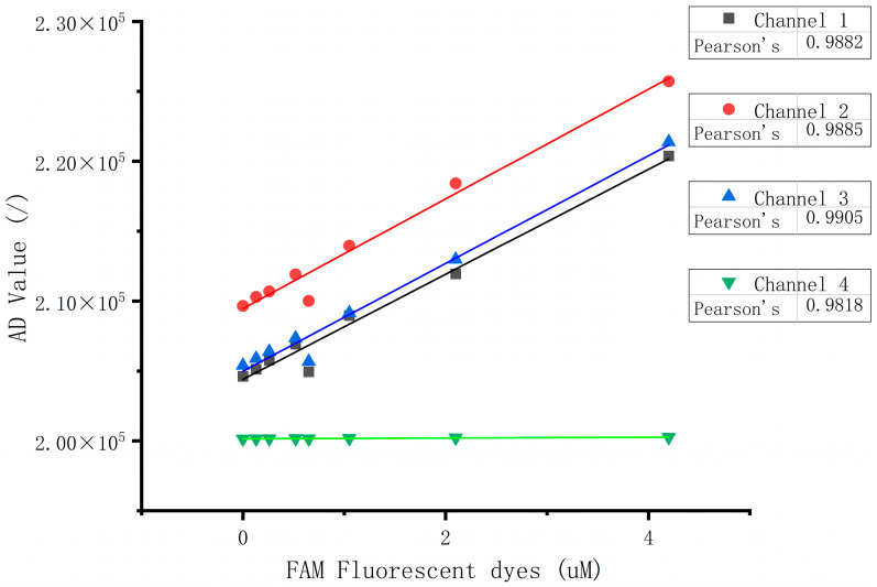 Figure 11