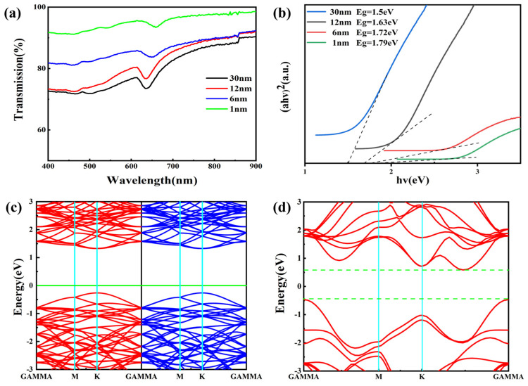 Figure 4