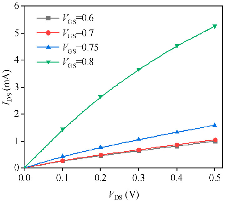 Figure 5