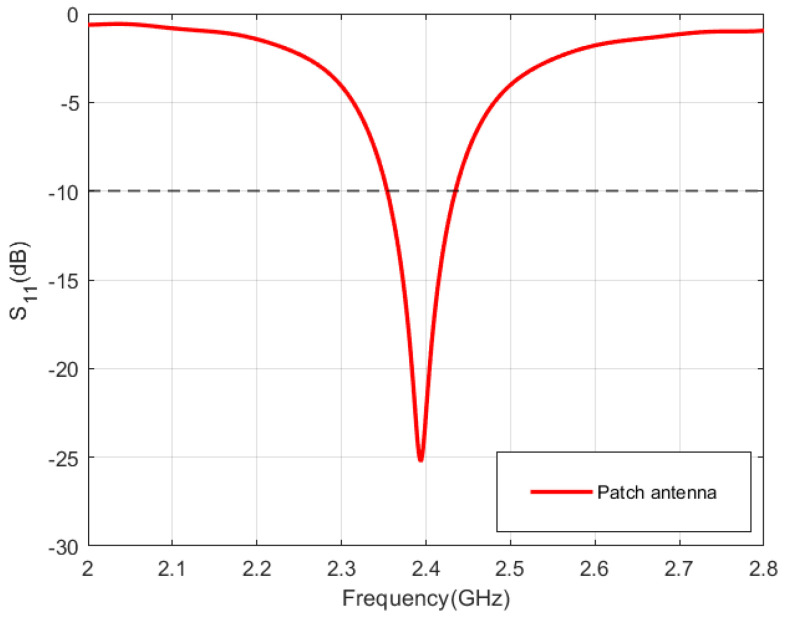 Figure 7