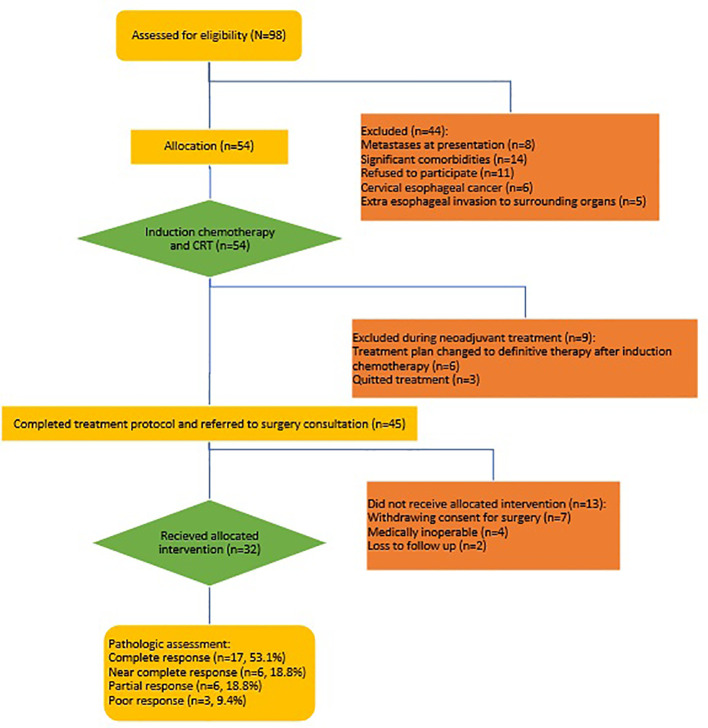 Figure 2