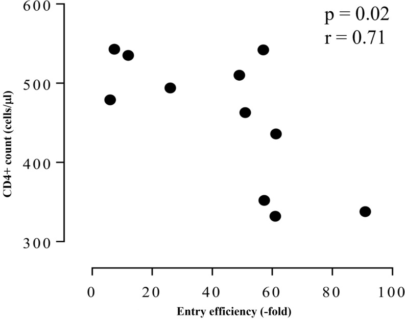 Figure 7
