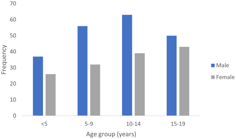Figure 2