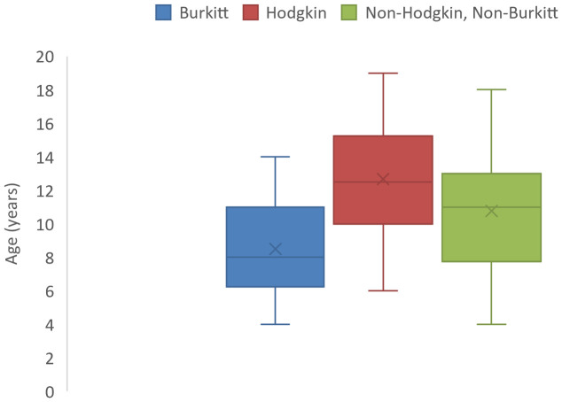 Figure 4