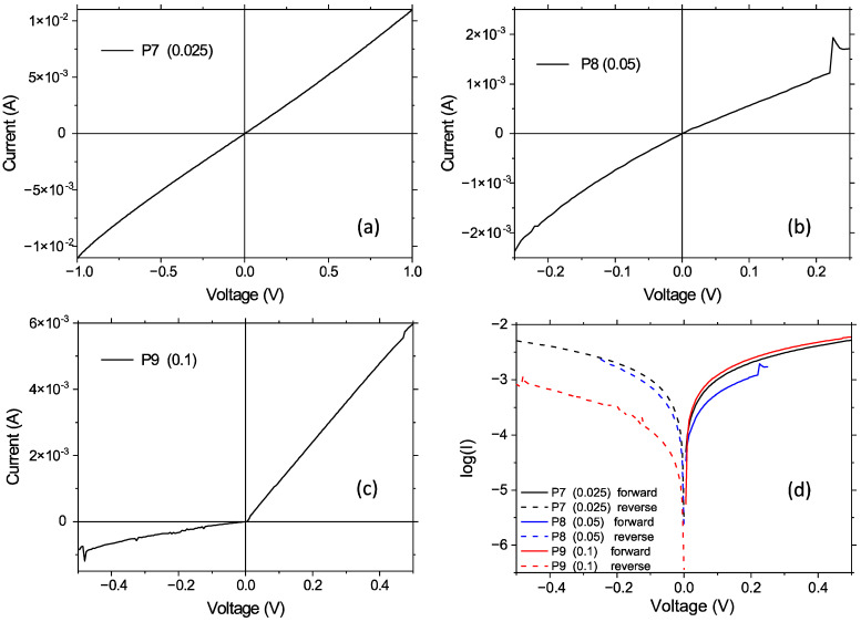 Figure 10