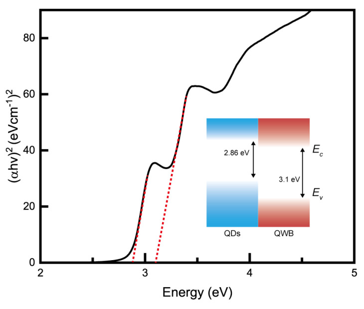 Figure 5
