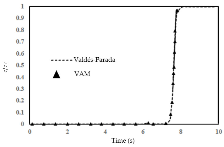 Figure 6