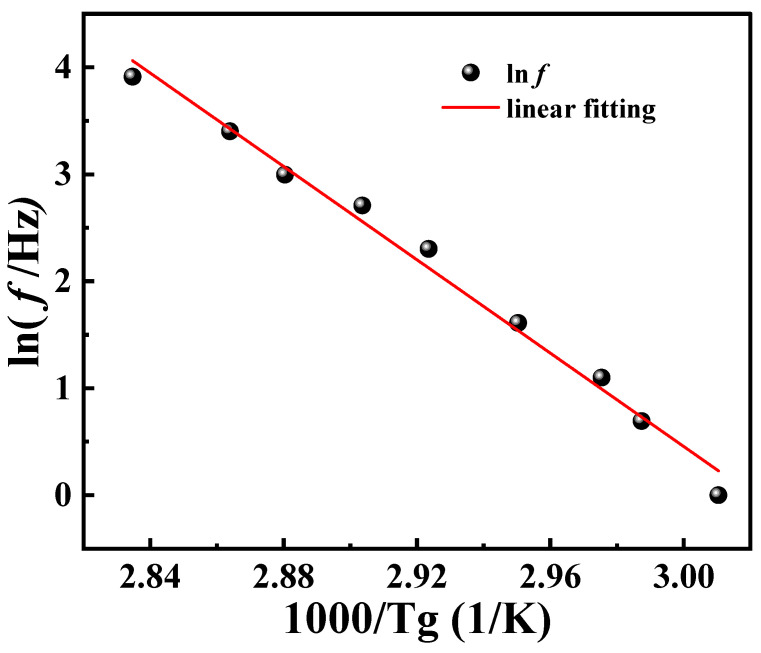 Figure 8