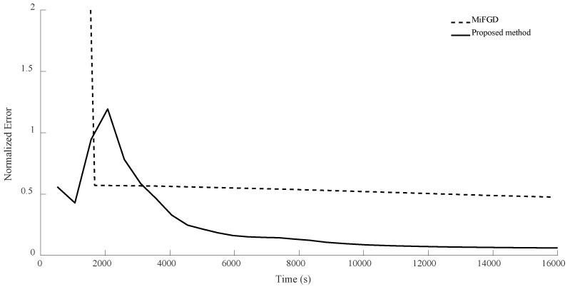 Figure 12