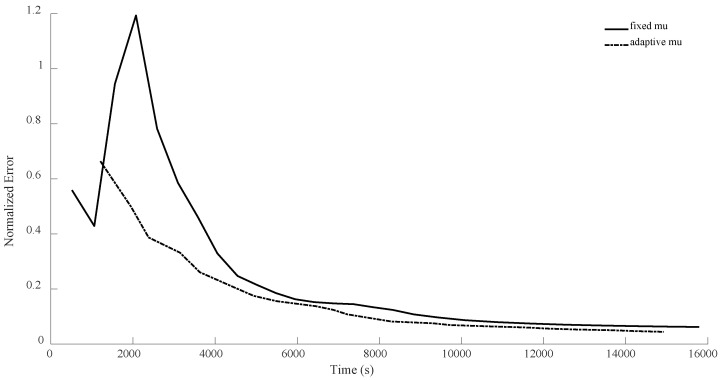 Figure 14
