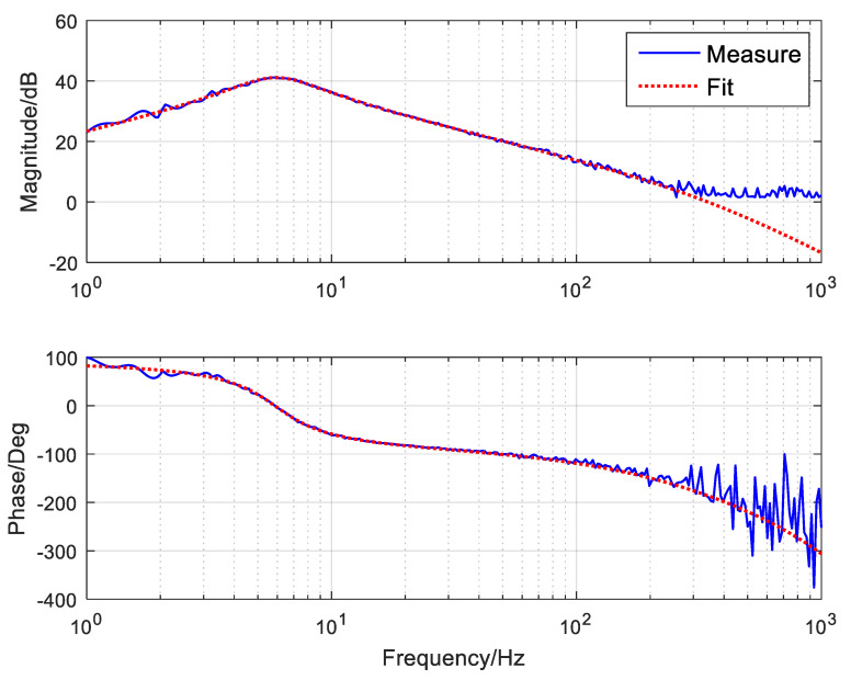 Figure 6