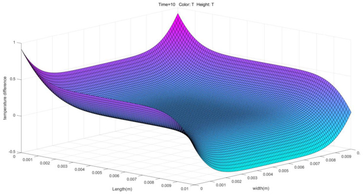 Figure 10