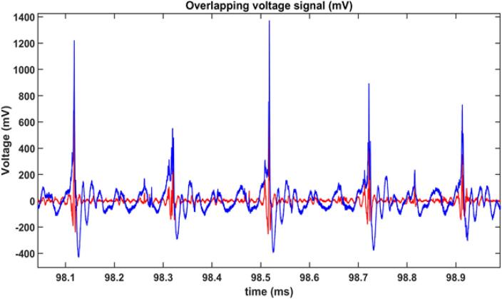 Figure 2