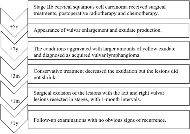 Figure 5