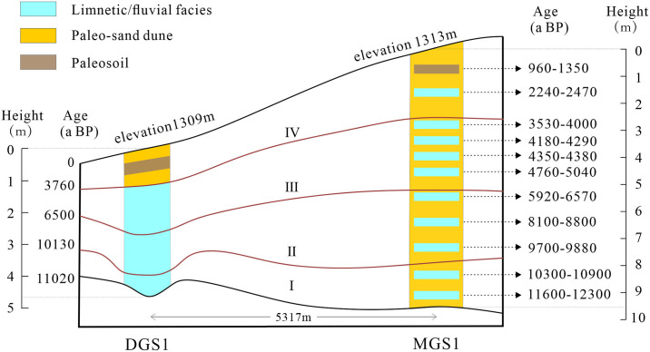 Fig 8