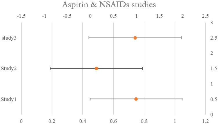 Figure 5