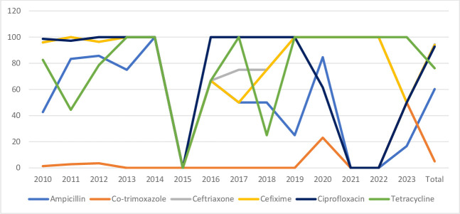 Figure 5