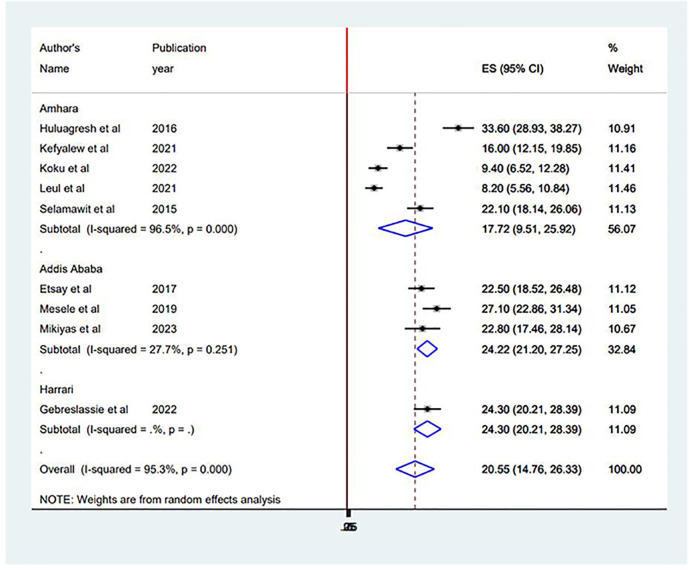 Figure 3