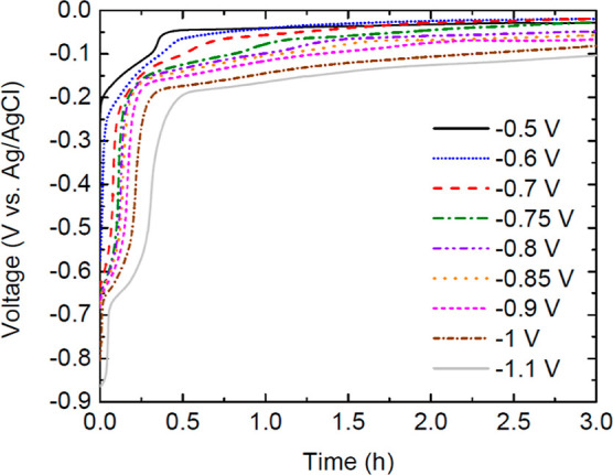 Figure 7