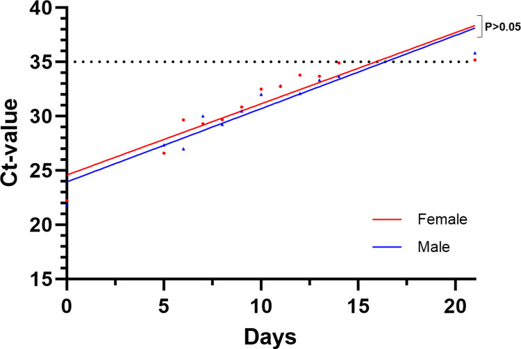 Fig 7