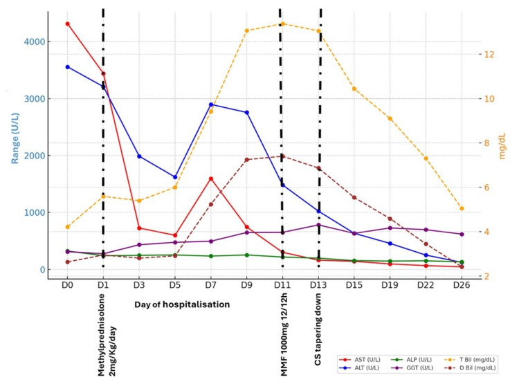 Figure 2