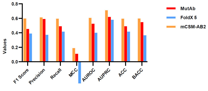 Figure 7