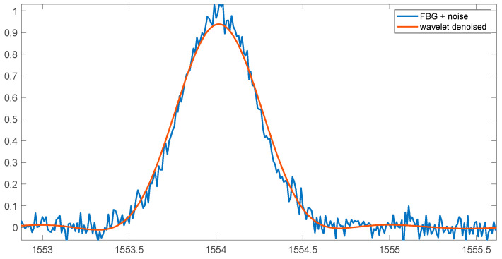Figure 11
