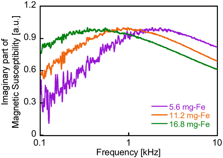 Figure 7