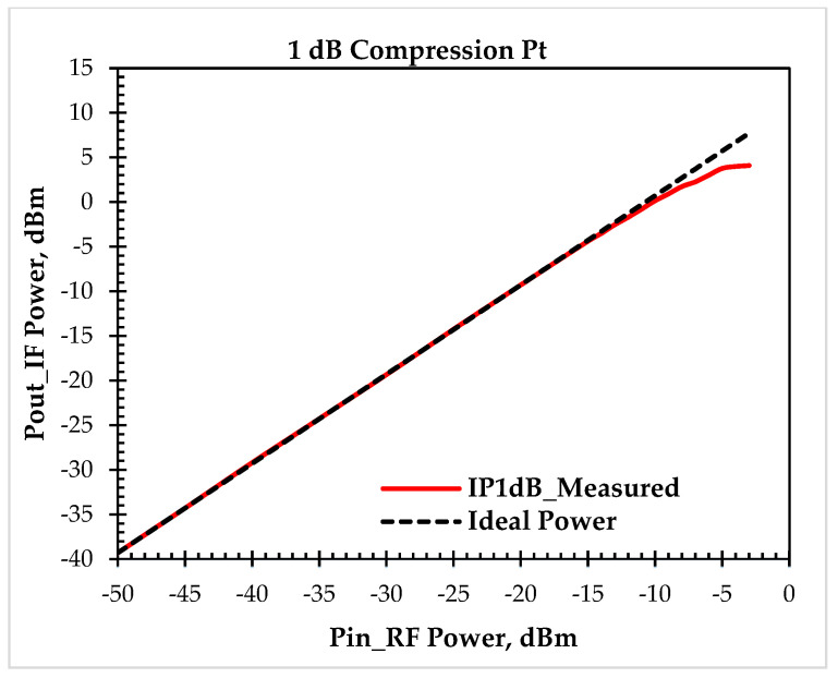 Figure 27