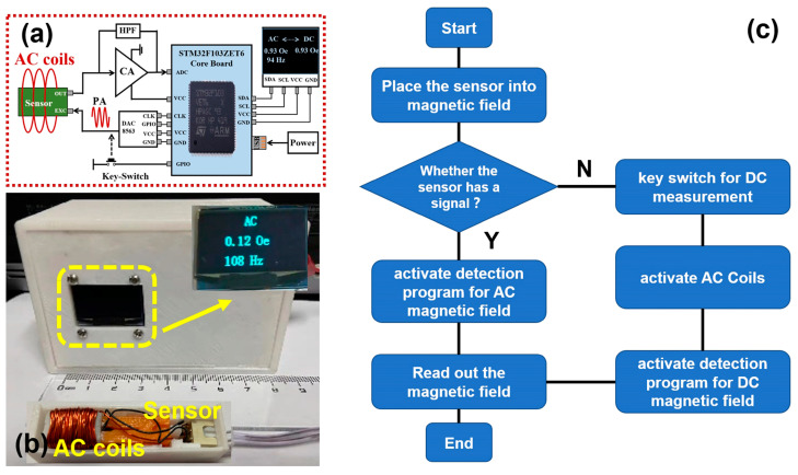 Figure 7