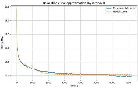 Figure 29