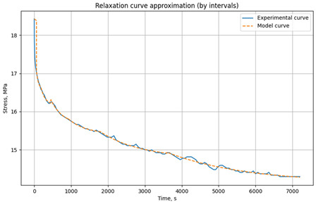 Figure 30
