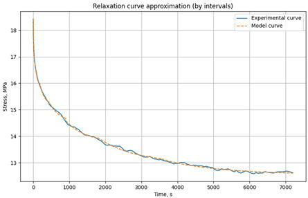 Figure 31
