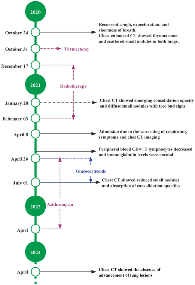 Figure 3