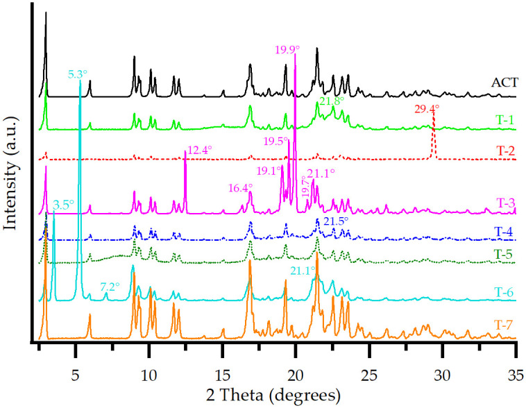 Fig 3