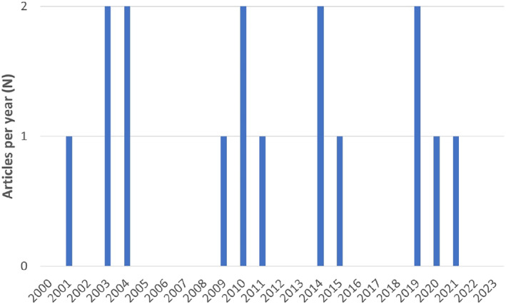 FIGURE 2