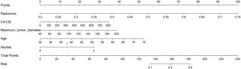 Figure 3