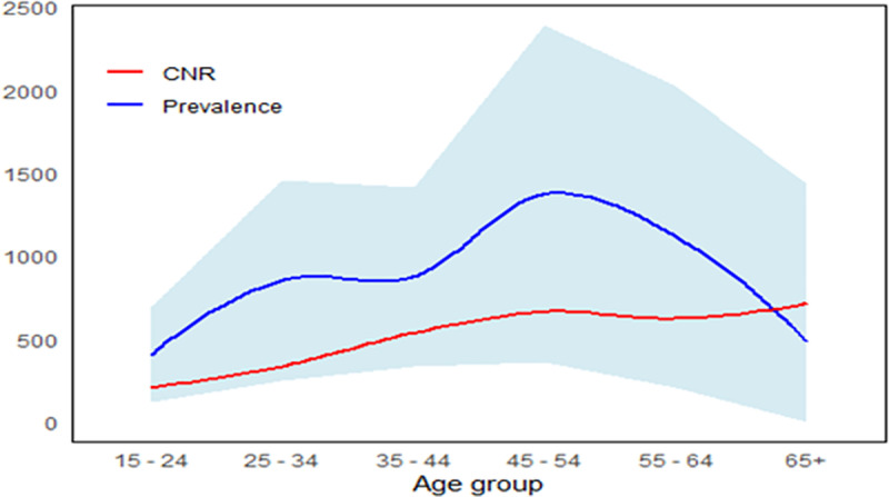 Fig 3