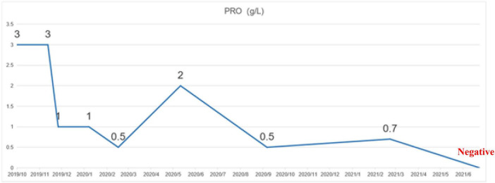 FIGURE 3
