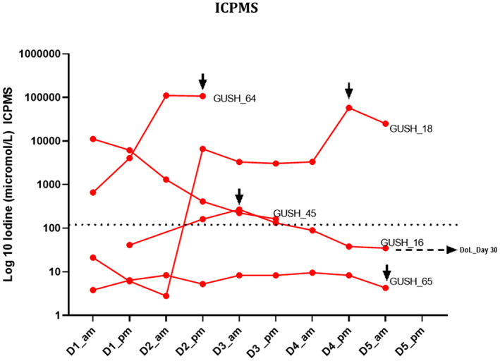FIGURE 3