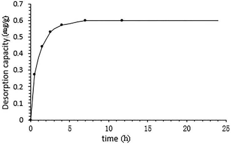 Figure 4