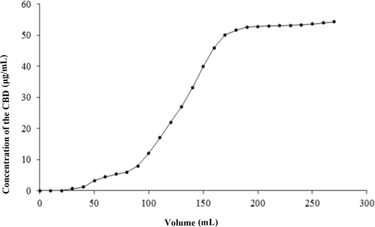Figure 6