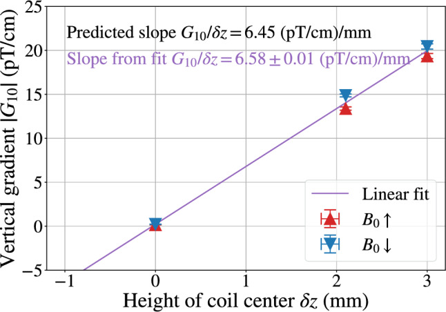 Figure 8