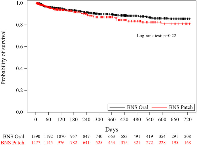 FIGURE 3