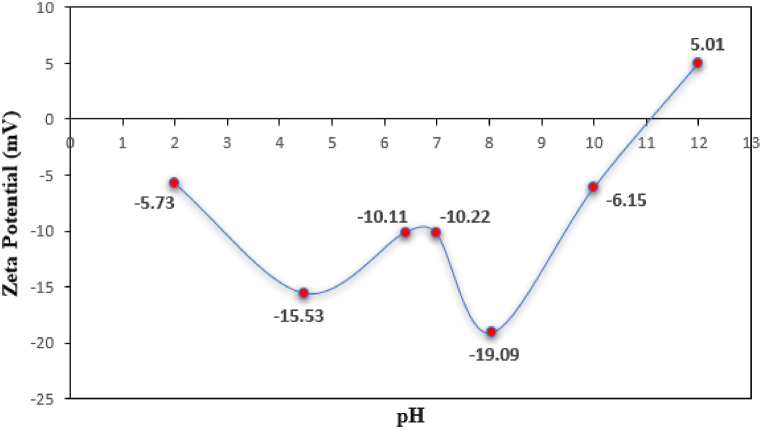 Figure 7